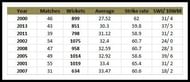 Best bowling performance in 2013